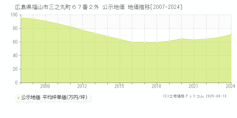 広島県福山市三之丸町６７番２外 公示地価 地価推移[2007-2024]