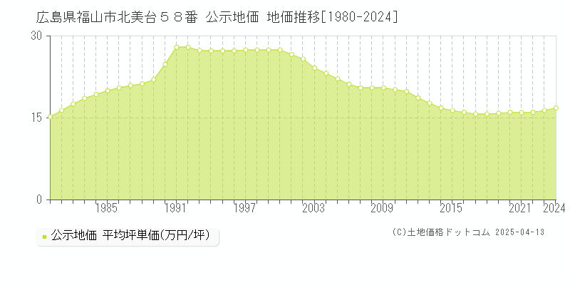 広島県福山市北美台５８番 公示地価 地価推移[1980-2025]