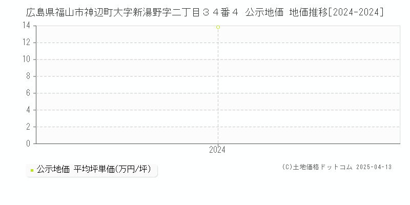 広島県福山市神辺町大字新湯野字二丁目３４番４ 公示地価 地価推移[2024-2025]