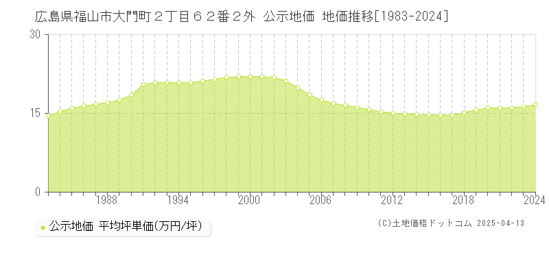 広島県福山市大門町２丁目６２番２外 公示地価 地価推移[1983-2025]