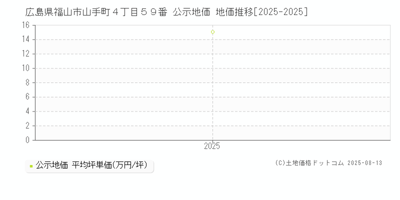 広島県福山市山手町４丁目５９番 公示地価 地価推移[2025-2025]