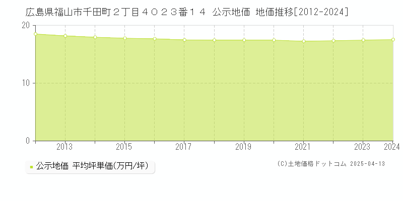 広島県福山市千田町２丁目４０２３番１４ 公示地価 地価推移[2012-2025]