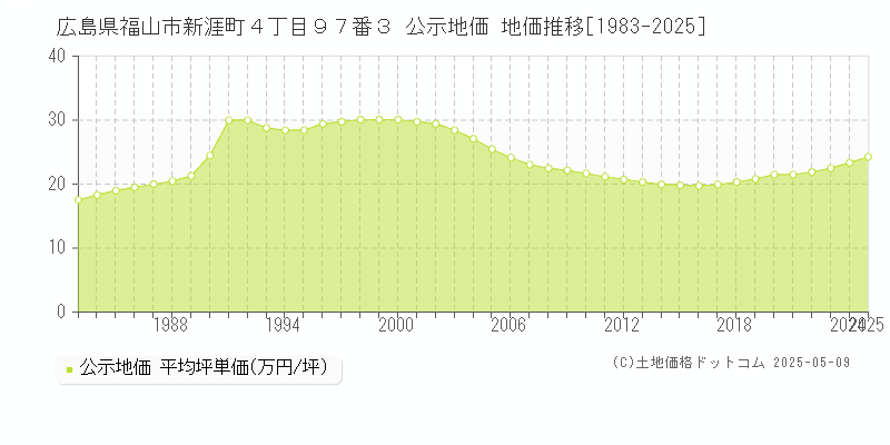 広島県福山市新涯町４丁目９７番３ 公示地価 地価推移[1983-2025]