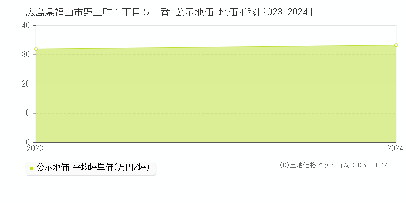 広島県福山市野上町１丁目５０番 公示地価 地価推移[2023-2024]