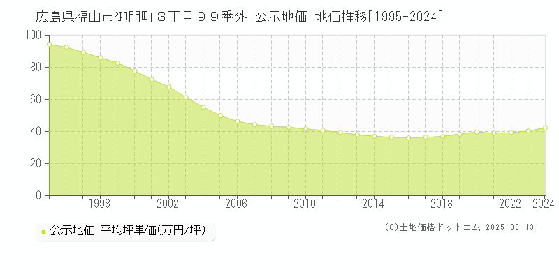 広島県福山市御門町３丁目９９番外 公示地価 地価推移[1995-2024]
