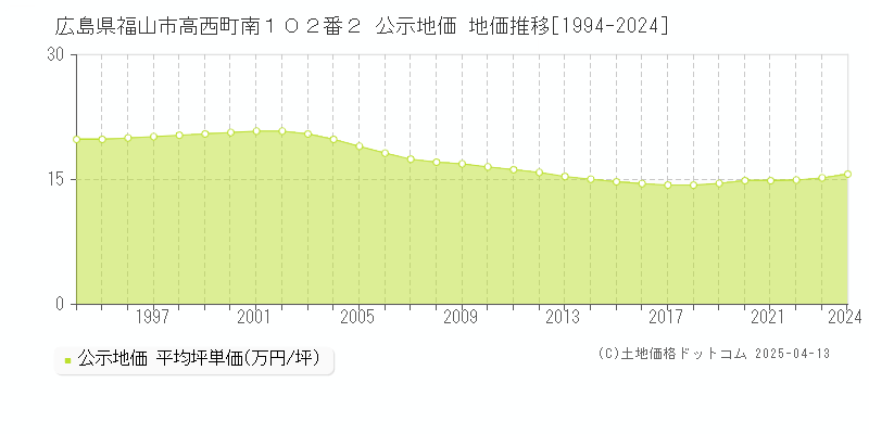 広島県福山市高西町南１０２番２ 公示地価 地価推移[1994-2025]