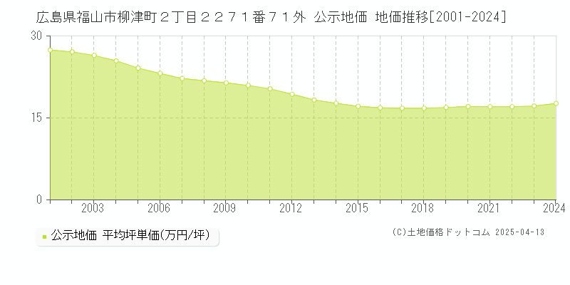 広島県福山市柳津町２丁目２２７１番７１外 公示地価 地価推移[2001-2025]