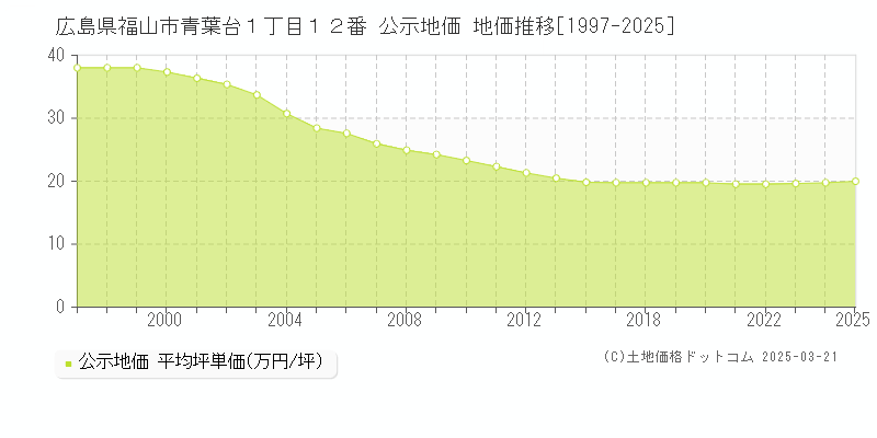広島県福山市青葉台１丁目１２番 公示地価 地価推移[1997-2025]