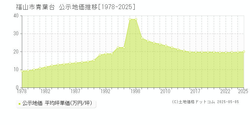 青葉台(福山市)の公示地価推移グラフ(坪単価)[1978-2025年]