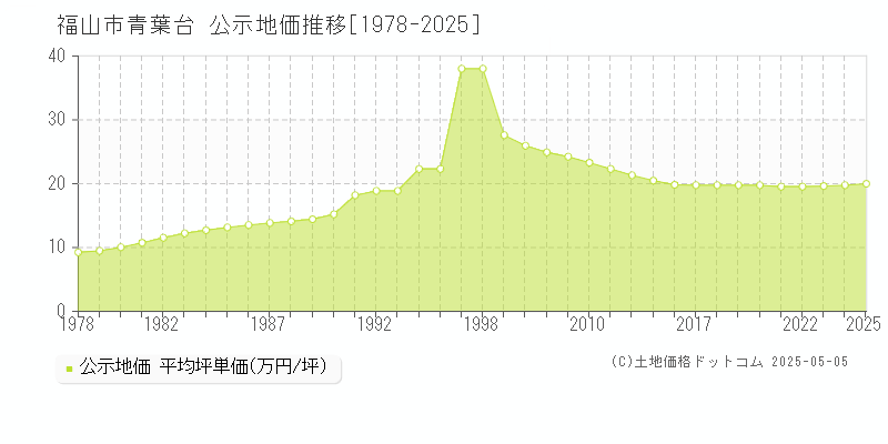 福山市青葉台の地価公示推移グラフ 