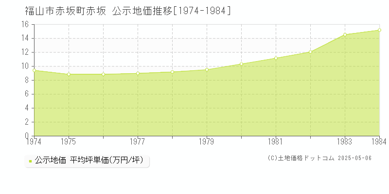 赤坂町赤坂(福山市)の公示地価推移グラフ(坪単価)[1974-1984年]