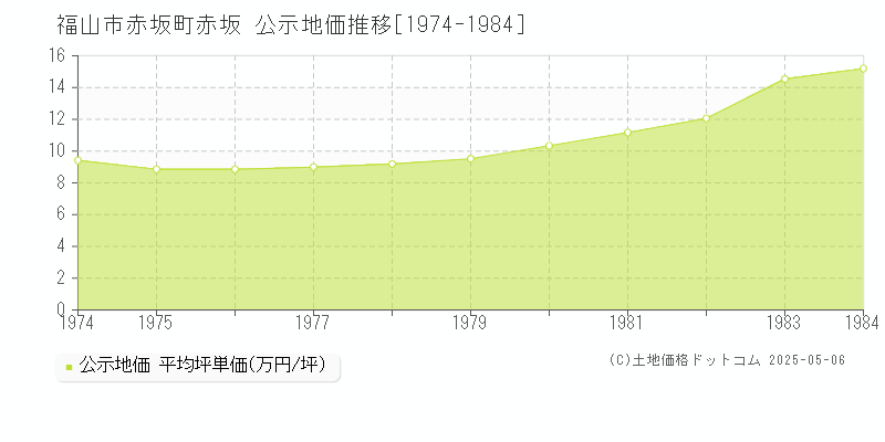 福山市赤坂町赤坂の地価公示推移グラフ 