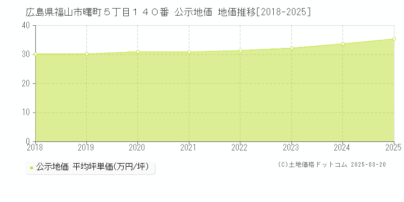 広島県福山市曙町５丁目１４０番 公示地価 地価推移[2018-2025]