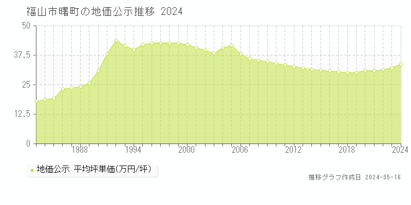 福山市曙町の地価公示推移グラフ 
