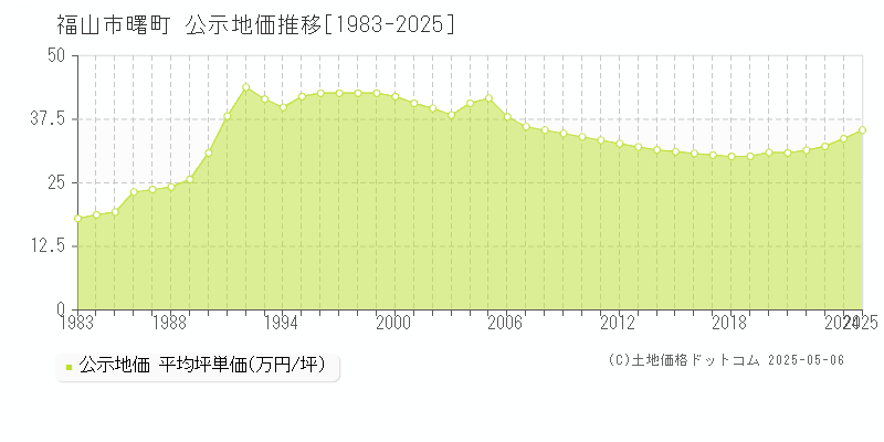 曙町(福山市)の公示地価推移グラフ(坪単価)[1983-2025年]