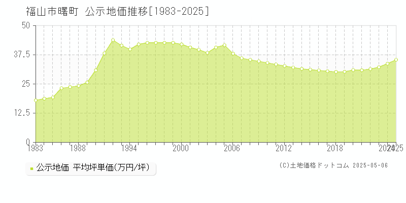 福山市曙町の地価公示推移グラフ 