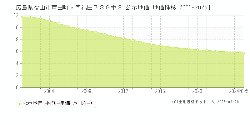 広島県福山市芦田町大字福田７３９番３ 公示地価 地価推移[2001-2025]