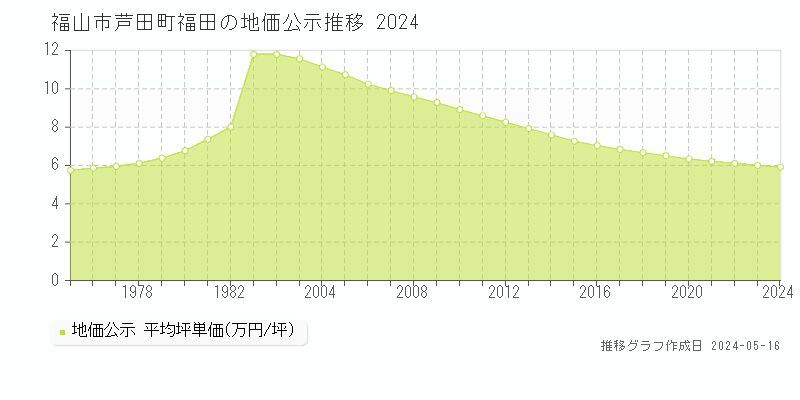 福山市芦田町福田の地価公示推移グラフ 