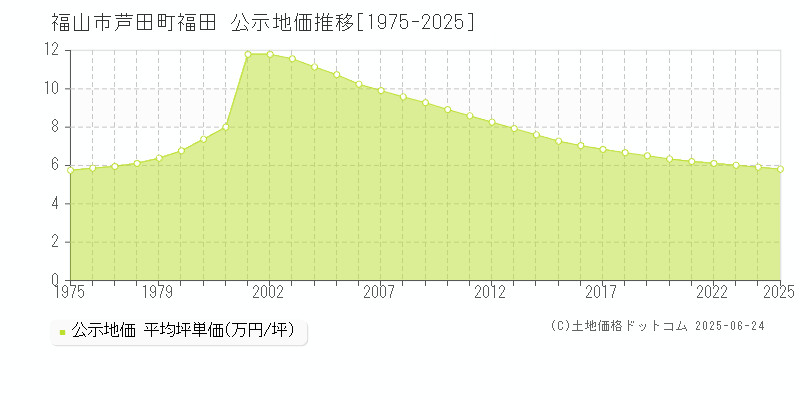 芦田町福田(福山市)の公示地価推移グラフ(坪単価)[1975-2025年]