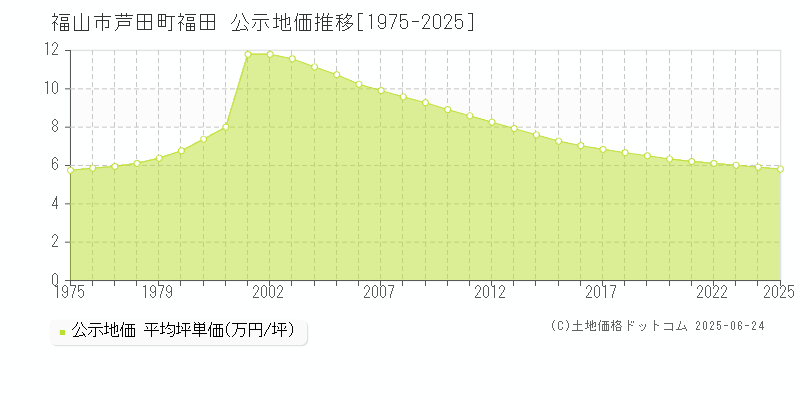 福山市芦田町福田の地価公示推移グラフ 