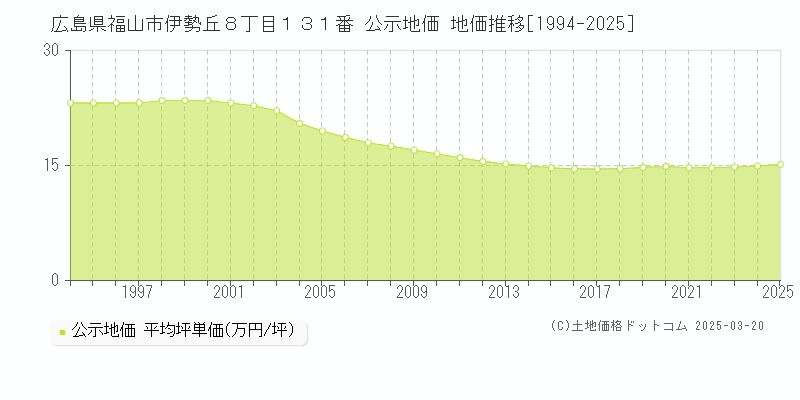 広島県福山市伊勢丘８丁目１３１番 公示地価 地価推移[1994-2025]