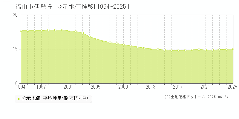 伊勢丘(福山市)の公示地価推移グラフ(坪単価)[1994-2025年]