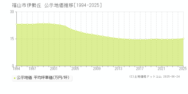 福山市伊勢丘の地価公示推移グラフ 