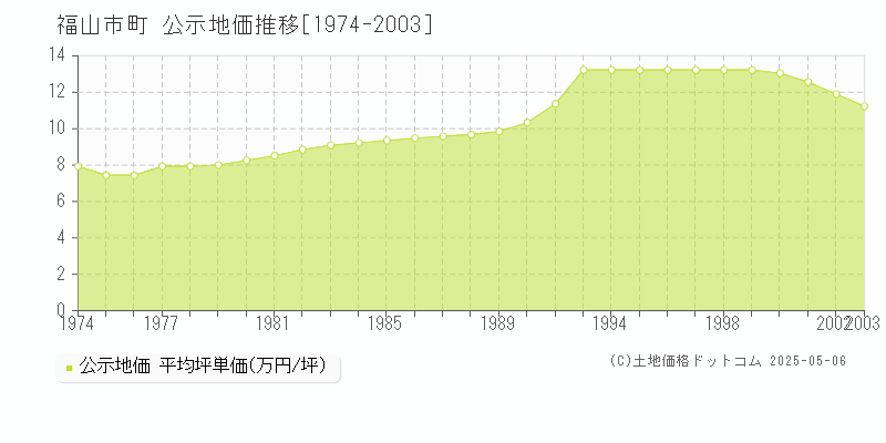 一文字町(福山市)の公示地価推移グラフ(坪単価)[1974-2003年]