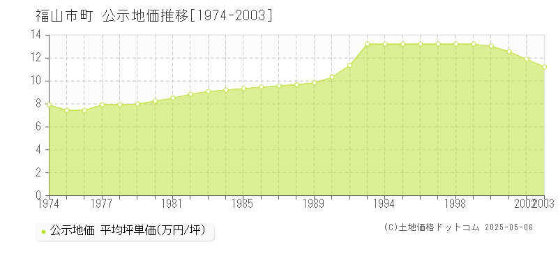 福山市一文字町の地価公示推移グラフ 