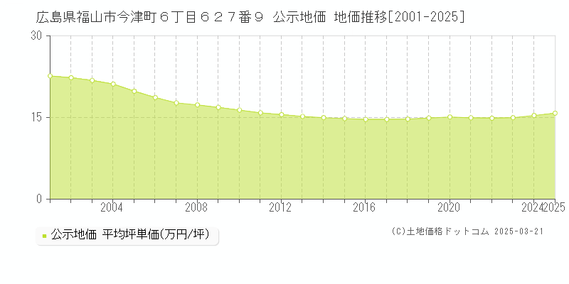 広島県福山市今津町６丁目６２７番９ 公示地価 地価推移[2001-2025]
