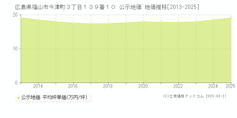 広島県福山市今津町３丁目１３９番１０ 公示地価 地価推移[2013-2025]