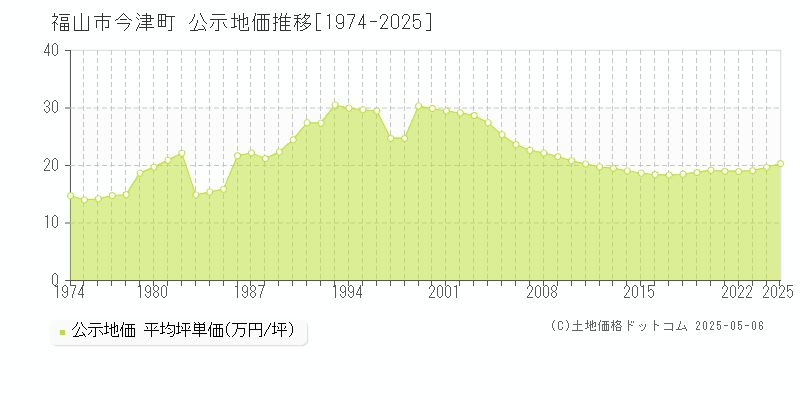 今津町(福山市)の公示地価推移グラフ(坪単価)[1974-2025年]