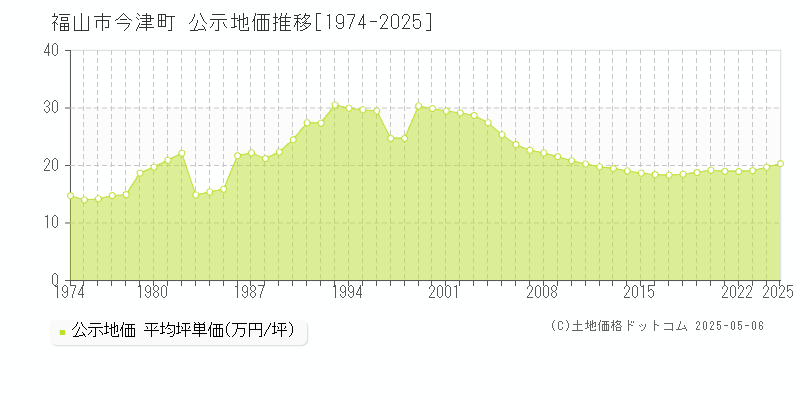 福山市今津町の地価公示推移グラフ 