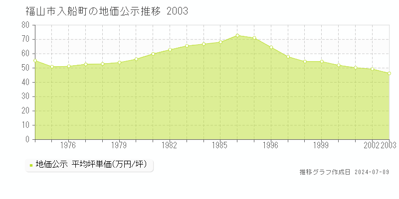 福山市入船町の地価公示推移グラフ 