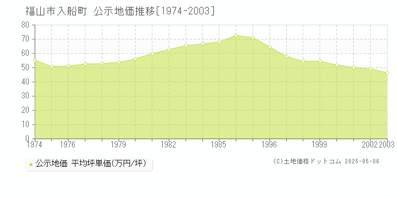 入船町(福山市)の公示地価推移グラフ(坪単価)[1974-2003年]
