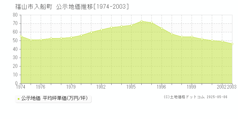 福山市入船町の地価公示推移グラフ 