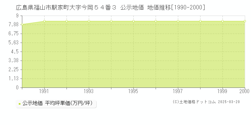 広島県福山市駅家町大字今岡５４番３ 公示地価 地価推移[1990-2000]