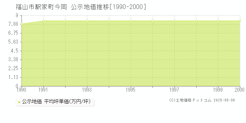 駅家町今岡(福山市)の公示地価推移グラフ(坪単価)[1990-2000年]