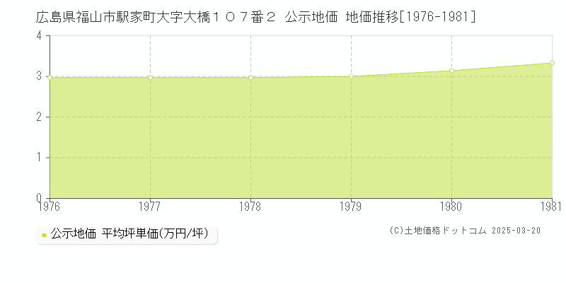 広島県福山市駅家町大字大橋１０７番２ 公示地価 地価推移[1976-1981]