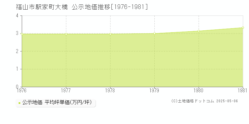 駅家町大橋(福山市)の公示地価推移グラフ(坪単価)[1976-1981年]