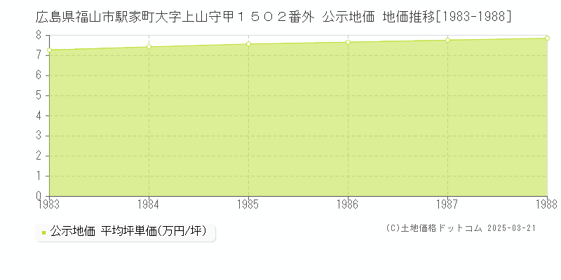 広島県福山市駅家町大字上山守甲１５０２番外 公示地価 地価推移[1983-1988]