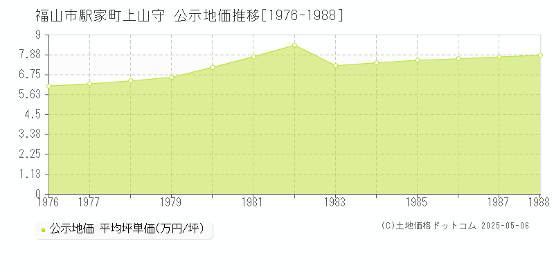 駅家町上山守(福山市)の公示地価推移グラフ(坪単価)[1976-1988年]