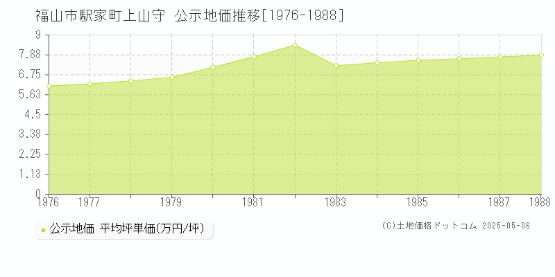 福山市駅家町上山守の地価公示推移グラフ 