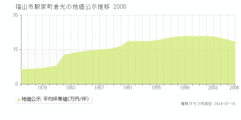 福山市駅家町倉光の地価公示推移グラフ 