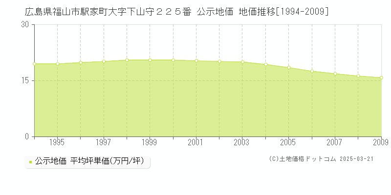 広島県福山市駅家町大字下山守２２５番 公示地価 地価推移[1994-2009]