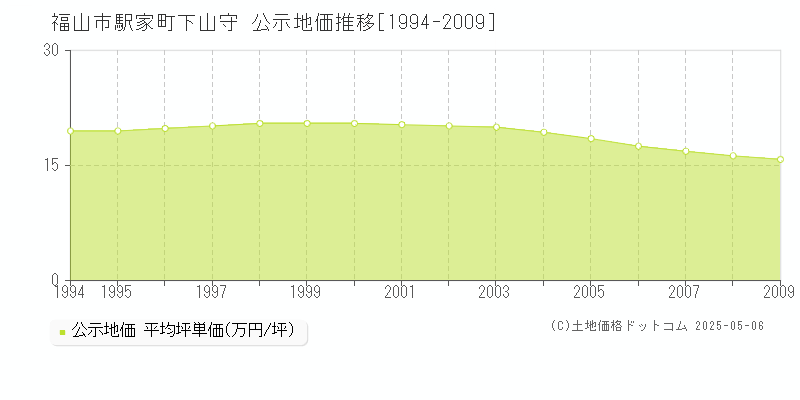駅家町下山守(福山市)の公示地価推移グラフ(坪単価)[1994-2009年]
