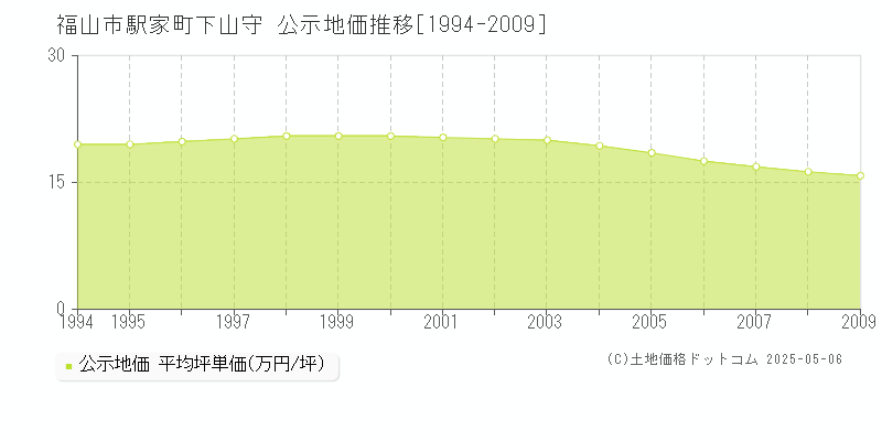 福山市駅家町下山守の地価公示推移グラフ 