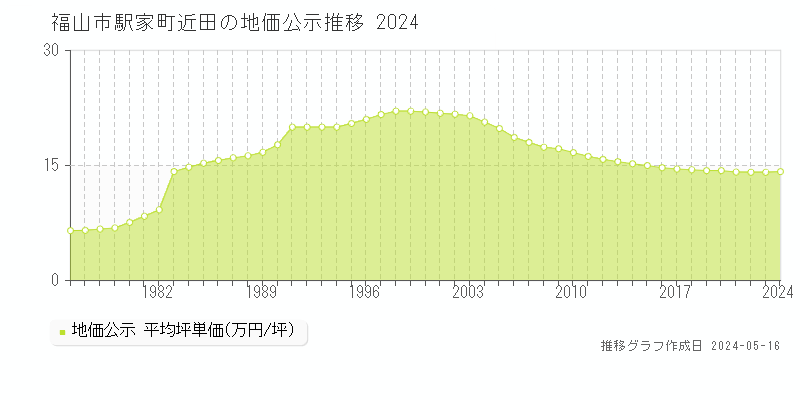 福山市駅家町近田の地価公示推移グラフ 