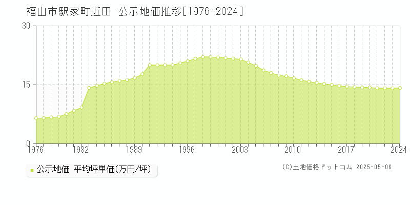 駅家町近田(福山市)の公示地価推移グラフ(坪単価)[1976-2024年]