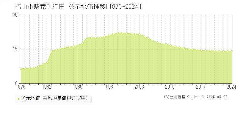 福山市駅家町近田の地価公示推移グラフ 